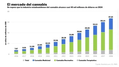Impacto de la venta de cannabis en economía y estancos