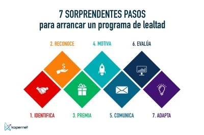 Generar lealtad en clientes de estanco mediante programas de membresía